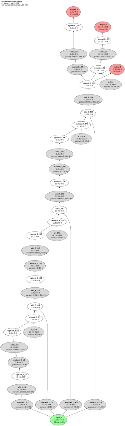 Deep Boltzmann Machine (DBM) architecture thumbnail