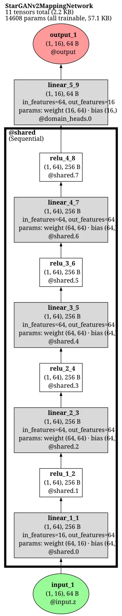 stargan_v2_mapping_network architecture thumbnail