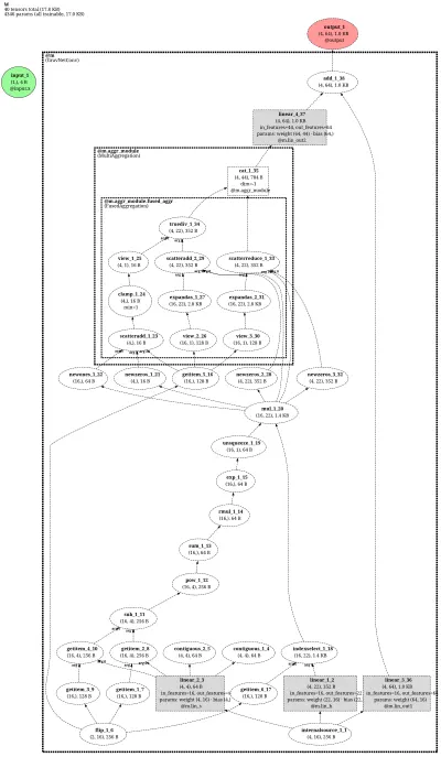 GravNetConv-net architecture thumbnail