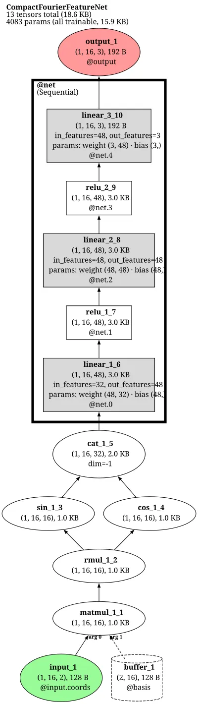 FourierFeatureNet architecture thumbnail