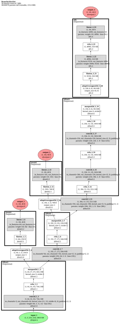 BranchyNet-AlexNet architecture thumbnail