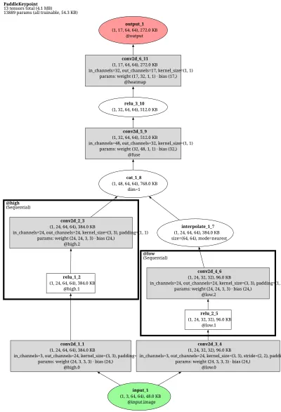ppdet_keypoint_hrnet architecture thumbnail