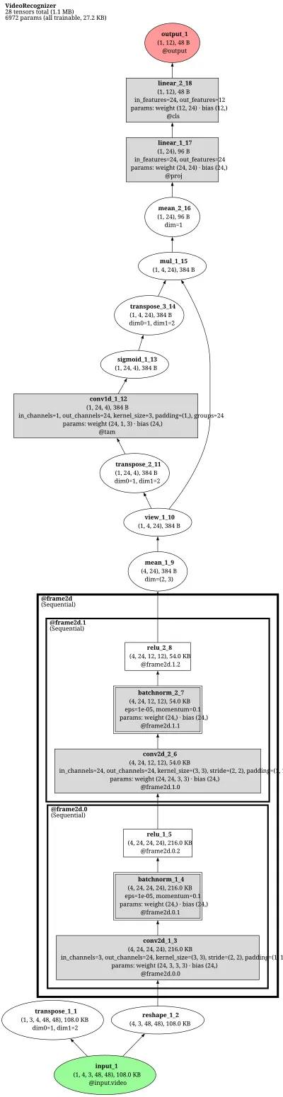 mmaction2_recognizer2d_tanet_imagenet_pretrained_r50_8xb6_1x1x16_50e_sthv1_rgb architecture thumbnail