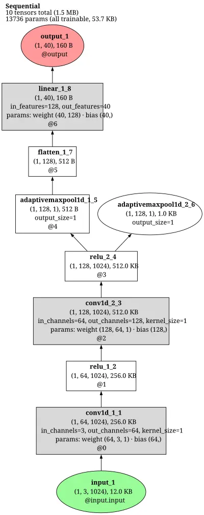 PyG PointNet++ tutorial model architecture thumbnail