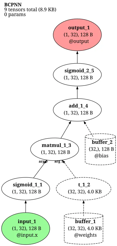 BCPNN (Bayesian Confidence Propagation NN) architecture thumbnail