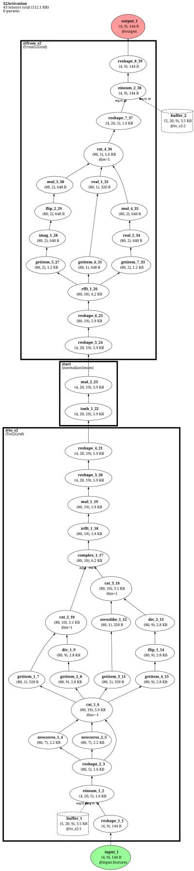 e3nn.nn.S2Activation architecture thumbnail