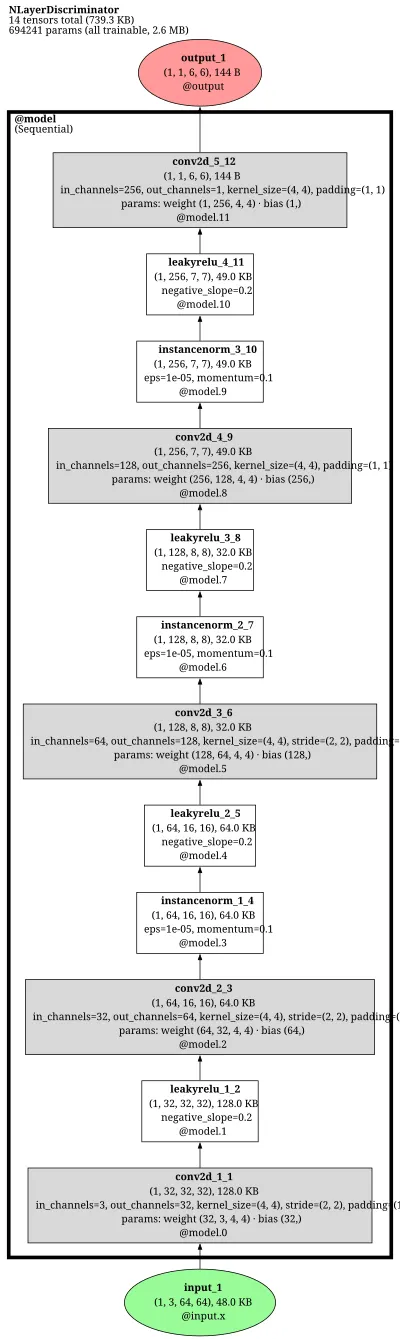 CycleGAN n-layer PatchGAN discriminator architecture thumbnail