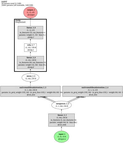pytorch_widedeep.SAINT architecture thumbnail
