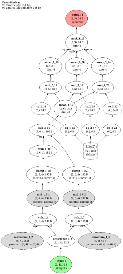 Fuzzy Min-Max Neural Network (Simpson) architecture thumbnail