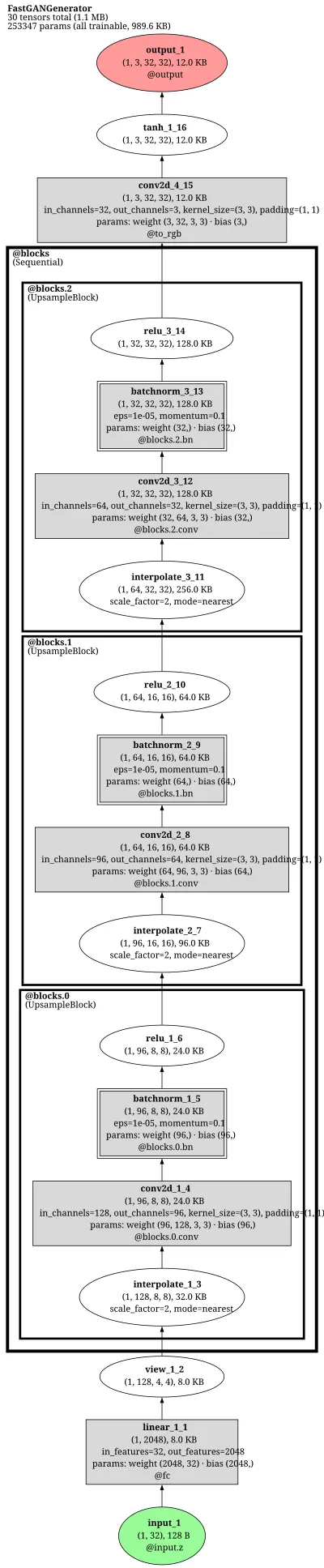 projected_gan_fastgan_generator architecture thumbnail