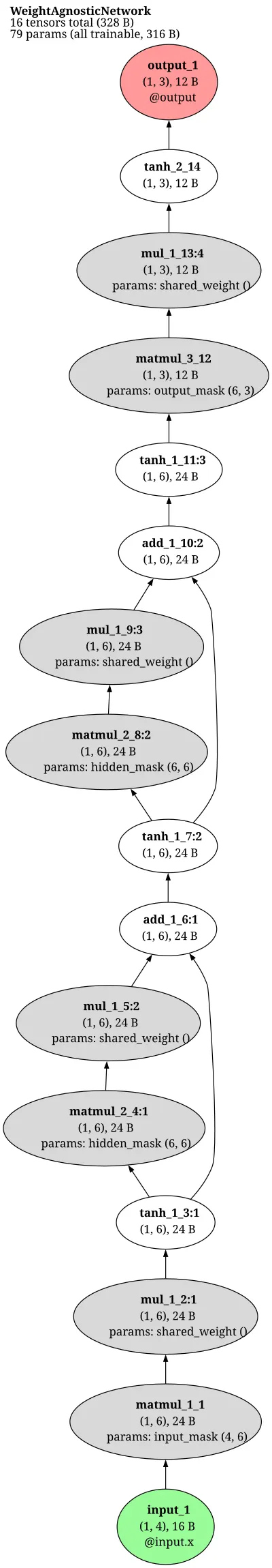 WANN (Weight-Agnostic Neural Network) architecture thumbnail