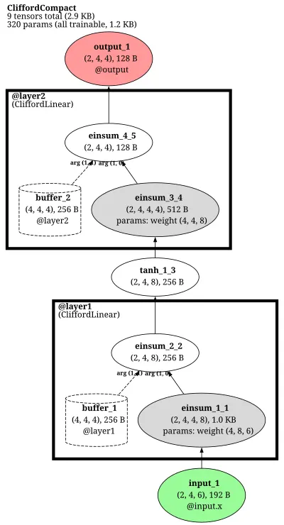 Clifford neural layers architecture thumbnail