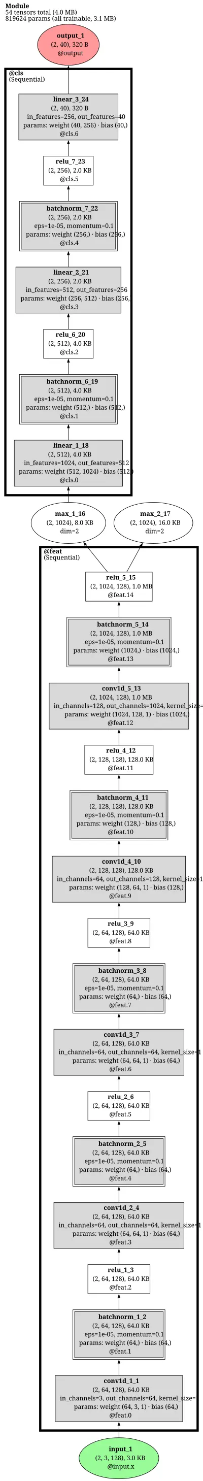 PointNet classification architecture thumbnail