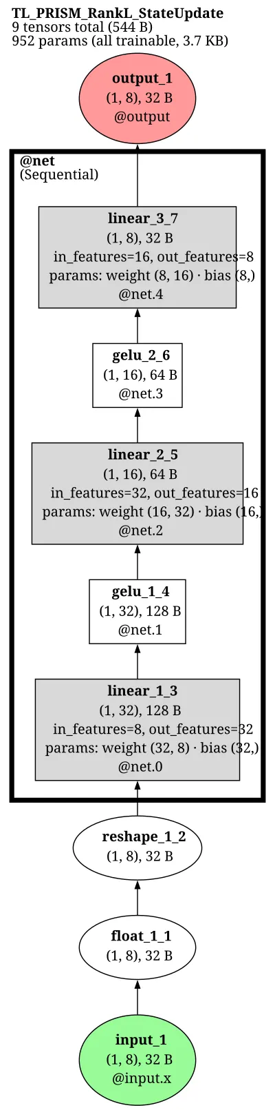 PRISM-RankL-StateUpdate architecture thumbnail