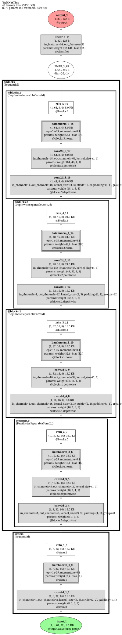 YAMNet (MobileNetV1 AudioSet classifier) architecture thumbnail