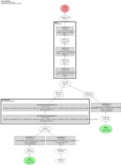 TransAct (Transformer over user action sequence + features -> CTR) architecture thumbnail