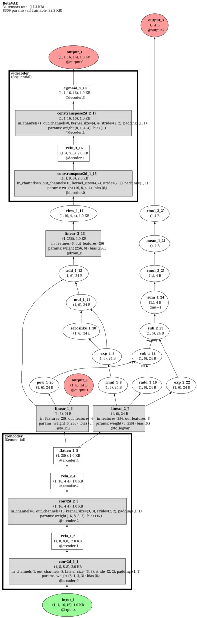 Beta-VAE (disentangling variational autoencoder) architecture thumbnail
