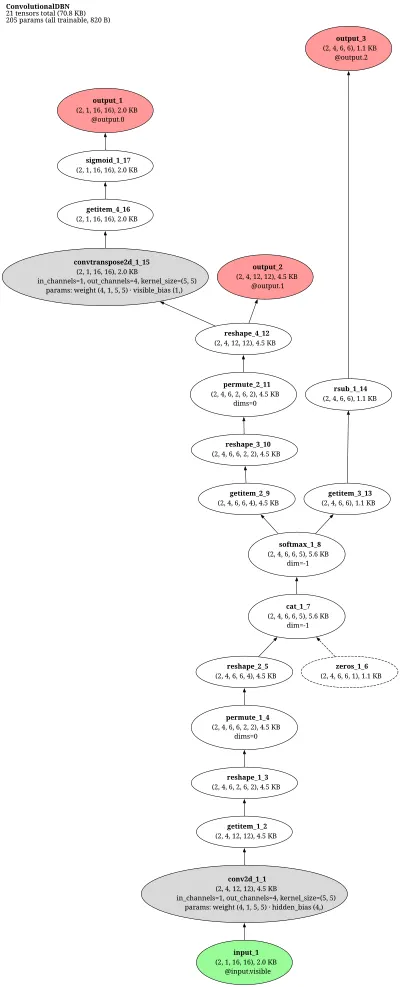 Convolutional Deep Belief Network (conv-RBM, prob. max-pooling) architecture thumbnail