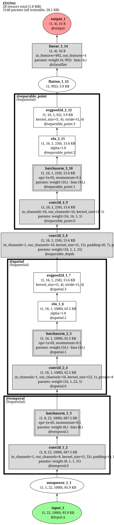 EEGNet (braindecode) architecture thumbnail