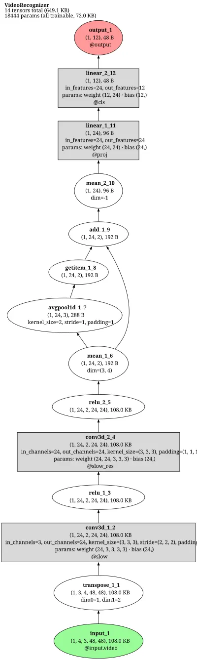 mmaction2_recognizer2d_tpn_tsm_imagenet_pretrained_r50_8xb8_1x1x8_150e_sthv1_rgb architecture thumbnail