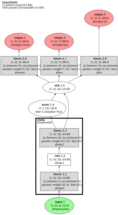 openpcdet_3dssd architecture thumbnail