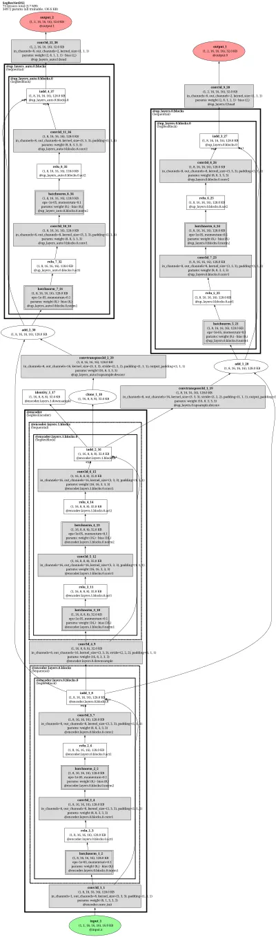 monai.SegResNetDS2 architecture thumbnail