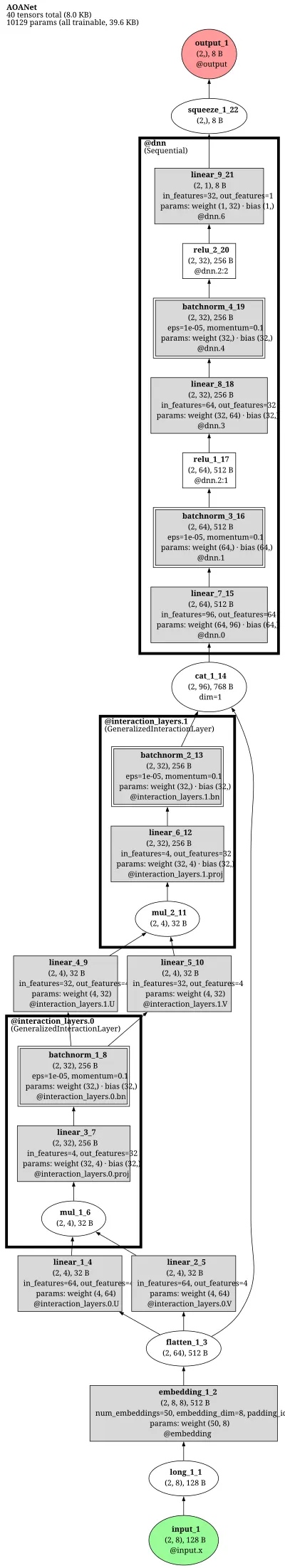 AOANet (Architecture & Operation Adaptive: generalized interaction layers) architecture thumbnail
