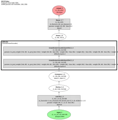 mmaction:mvit architecture thumbnail