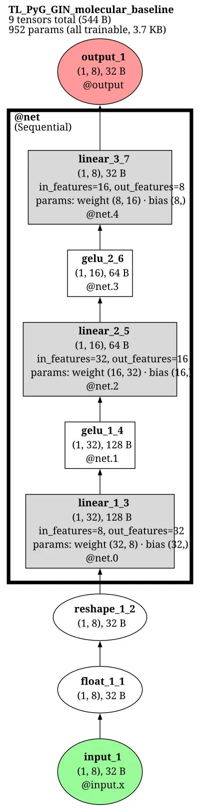 PyG GIN molecular baseline architecture thumbnail