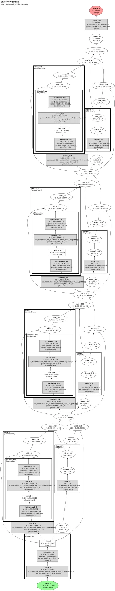 SkipNet-ResNet architecture thumbnail