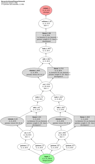 Recursive Neural Tensor Network (RNTN) architecture thumbnail