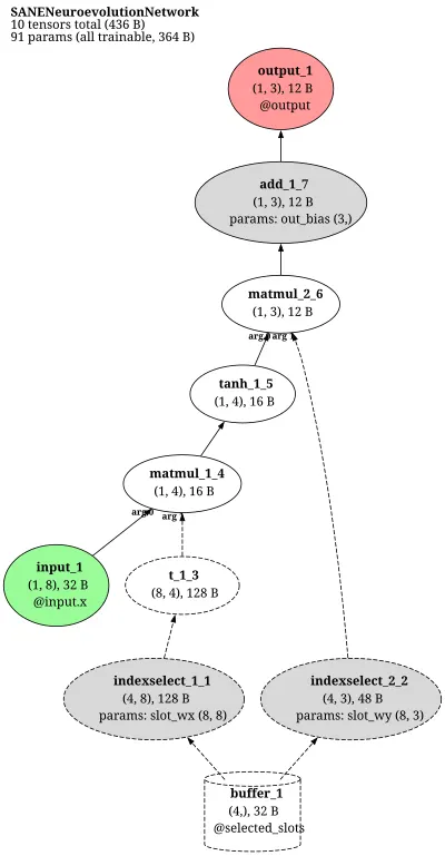 SANE Neuroevolution Network architecture thumbnail
