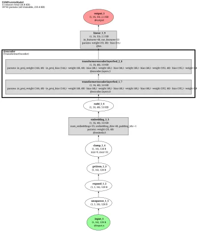 ESM-1b style encoder architecture thumbnail