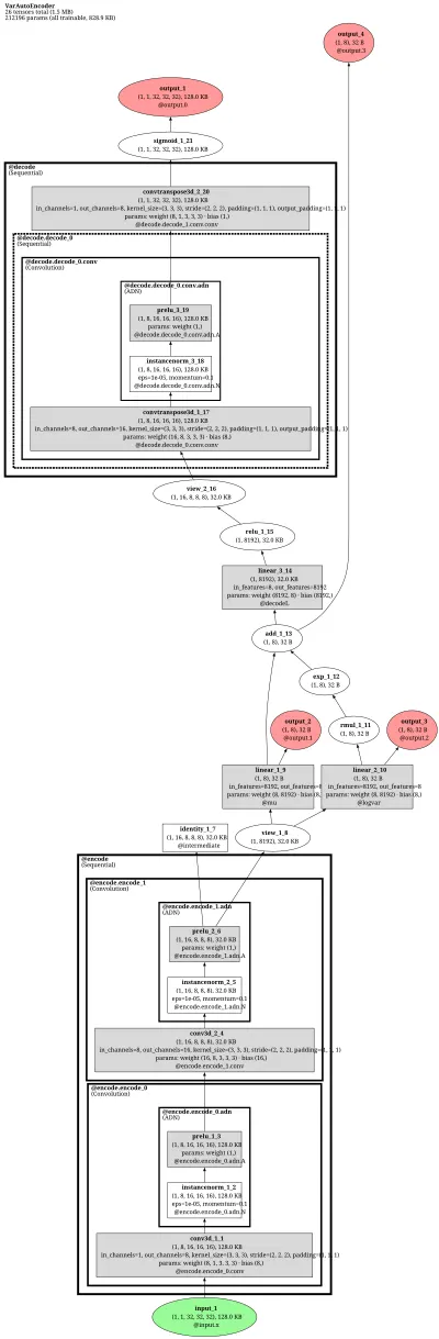 monai.VarAutoEncoder architecture thumbnail