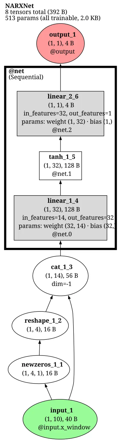 NARX Neural Network architecture thumbnail