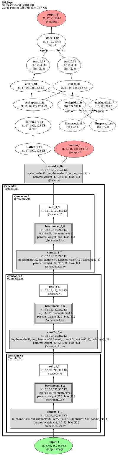 mmpose_topdown_pose_estimator_ipr_res50_8xb64_210e_coco_256x256 architecture thumbnail