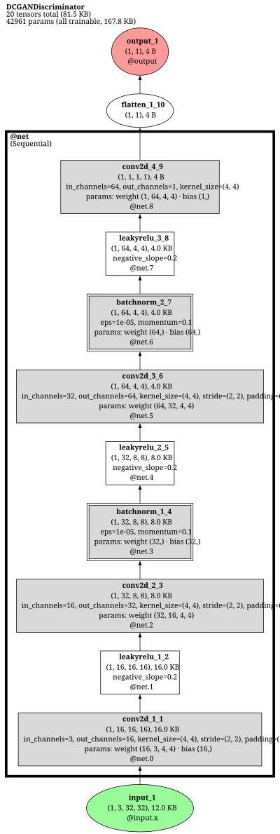 DCGAN discriminator strided-conv classifier architecture thumbnail