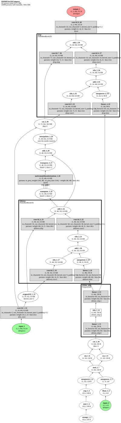 ddpm_unet_1d architecture thumbnail