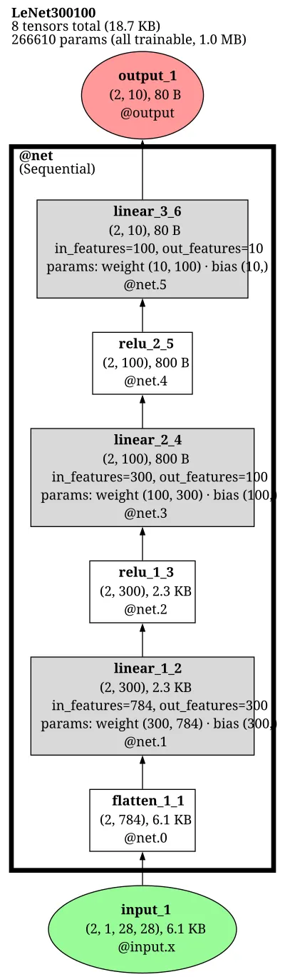 LeNet-300-100 architecture thumbnail
