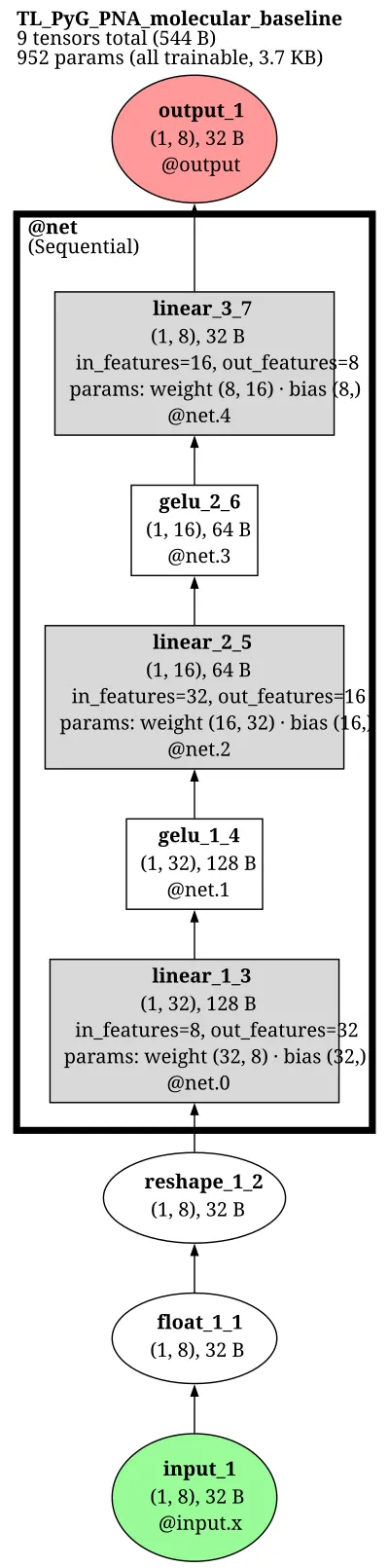 PyG PNA molecular baseline architecture thumbnail