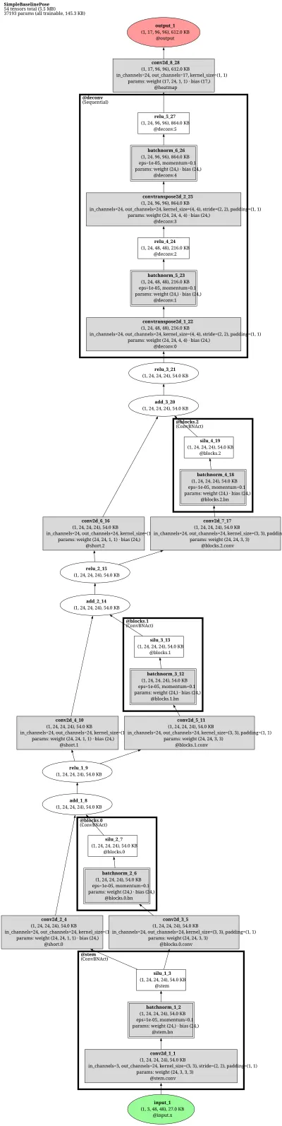 SimpleBaselinePose-ResNet101 architecture thumbnail