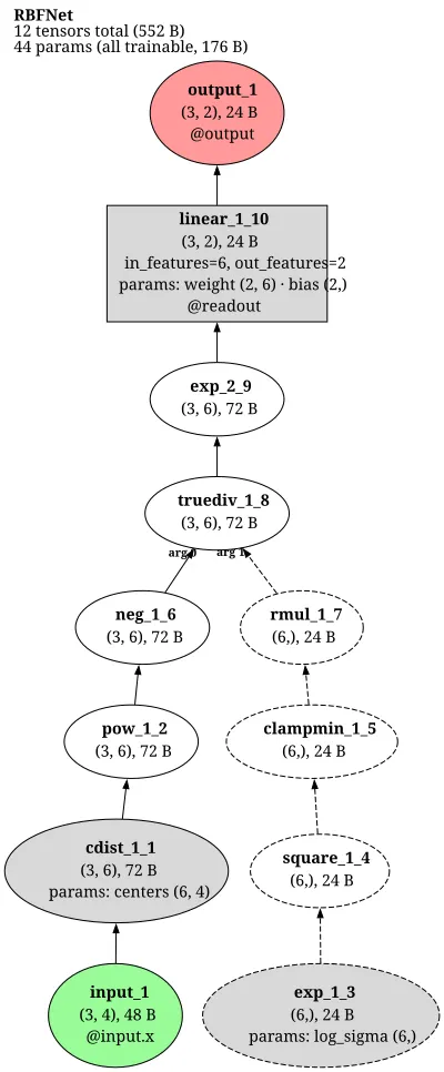 Radial Basis Function Network (RBF-Net) architecture thumbnail