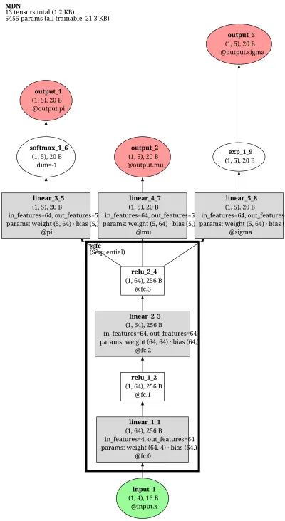 pytorch_tabular.MDN architecture thumbnail