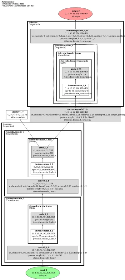 monai.AutoEncoder architecture thumbnail