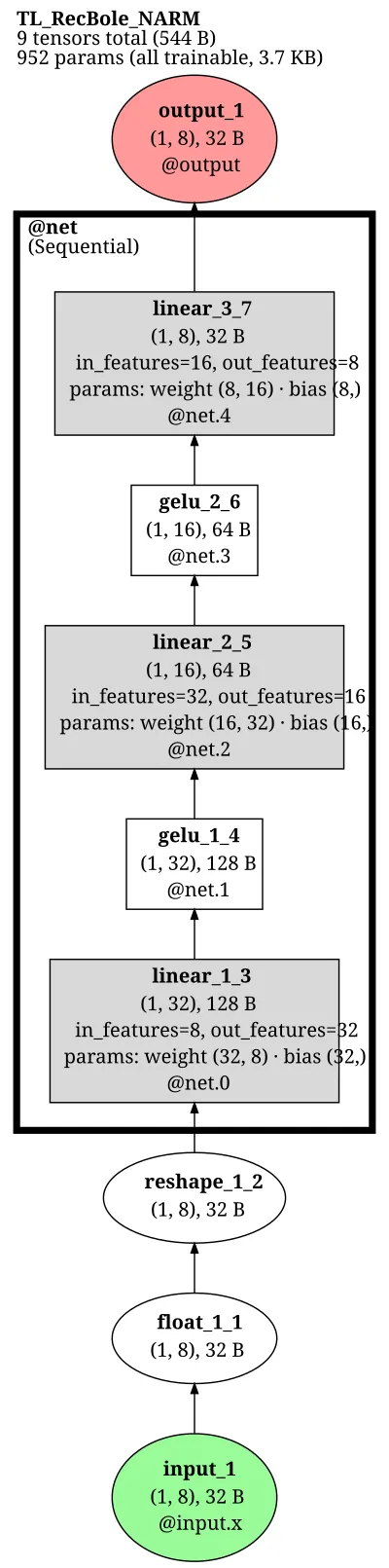 RecBole-NARM architecture thumbnail