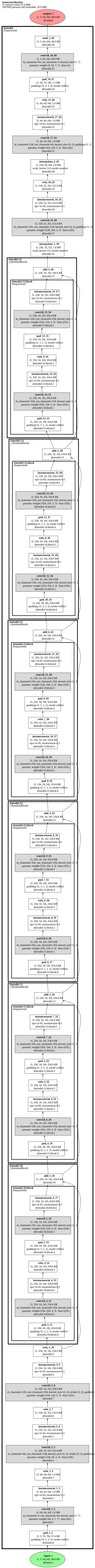 CycleGAN (ResNet image-translation generator) architecture thumbnail