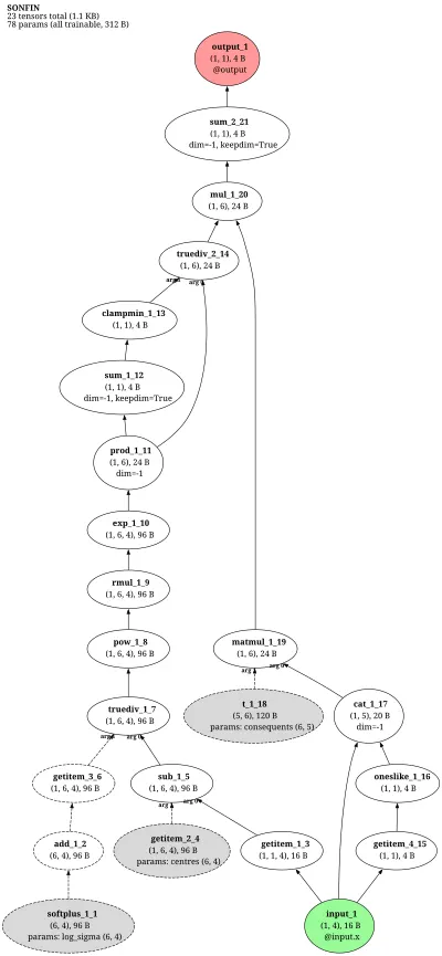 SONFIN (Self-cOnstructing Neuro-Fuzzy Inference Net) architecture thumbnail