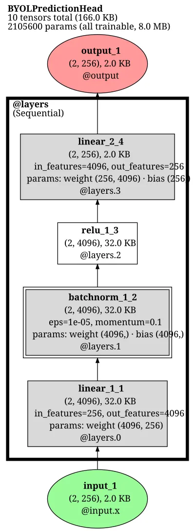 BYOLPredictionHead architecture thumbnail