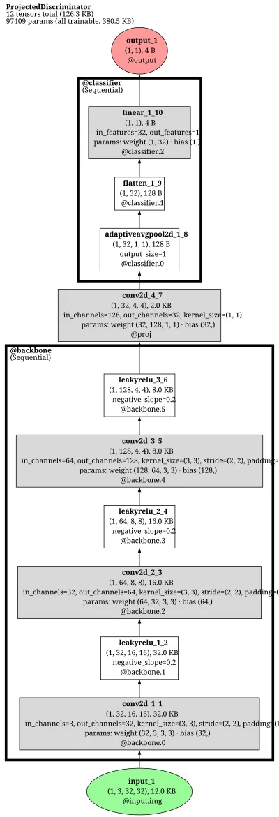 stylegan_t_discriminator architecture thumbnail