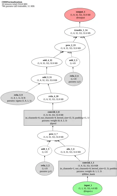 Carandini-Heeger-Movshon Normalization architecture thumbnail